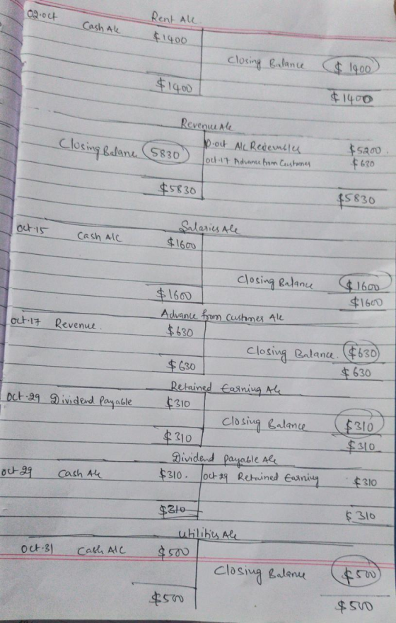 102 oct Cash Al Rent All $1400 closing Balance $ 1900 $1400 $1400 closing Balance RevenueAle p. oct All Redenasle oct 17 Adva