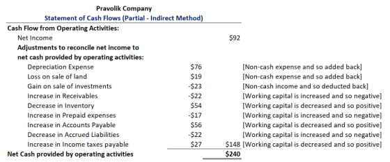 Pravolik Company Statement of Cash Flows (Partial - Indirect Method) Cash Flow from Operating Activities: $92 Net Income Adju