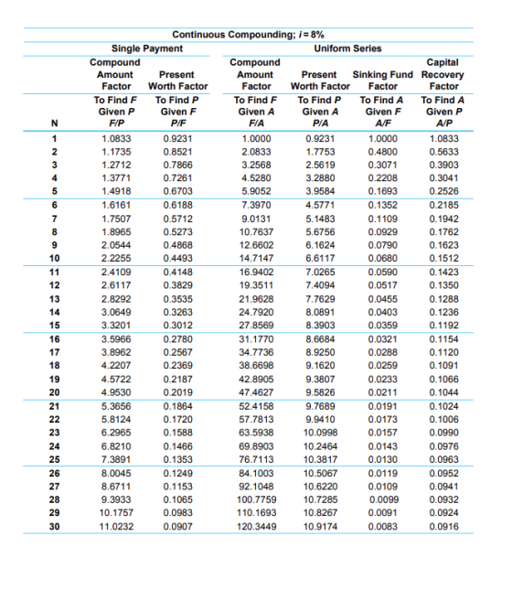 Continuous Compounding; i = 8% Single Payment Uniform Series Compound Compound Capital Amount Present Amount Present Sinking