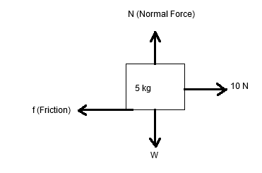 (Normal Force) 10 N 5 kg f(Friction) W