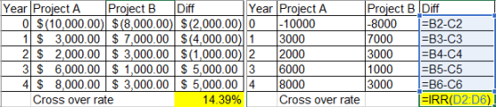 Project B Diff -B2-C2 -B3-C3 -B4-C4 =B5-C5 |-B6-C6 -IRR(D2 : D6) | Year Project A 0 S(10,000.00) $(8,000.00) $(2,000.00) 0 1