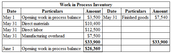 Amount
$7,540
Work in Process Inventory
| Date
Particulars
Amount Date Particulars
May 1 Opening work in process balance $3,5
