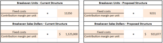 Breakeven Units - Current Structure Breakeven Units - Proposed Structure Fixed costs Contribution margin per unit 11250 Fixed