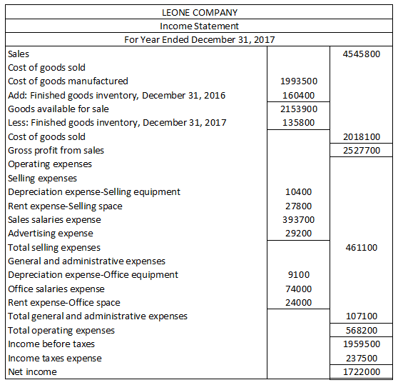 4545800 1993500 160400 2153900 135800 2018100 2527700 LEONE COMPANY Income Statement For Year Ended December 31, 2017 Sales C