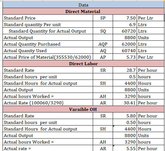 7.50 Per Ltr 6.9 Ltrs 60720 Ltrs 8800 Units 62000 Ltrs 60740 Ltrs 5.73 Per Ltr SR Data Direct Material Standard Price | SP St