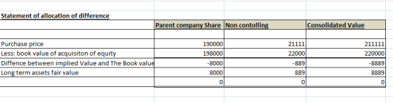 Statement of allocation of difference Parent company Share Non contolling Consolidated Value Purchase price Less: book value