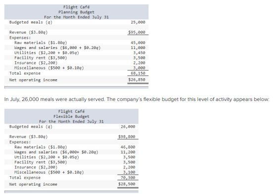 Flight Café Planning Budget For the Month Ended July 31 Budgeted meals (9) 25,000 $95,000 Revenue ($3.809) Expenses : Raw mat
