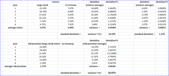 deviation 2 deviation 2 deviation deviation returns Large stock -15.59% (returns-average) (returns-average) U.S tresury year