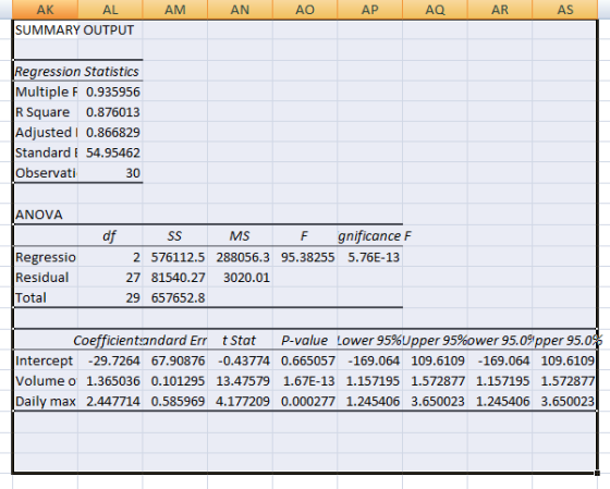 AM AN AO AP AQ AR AS AK AL SUMMARY OUTPUT Regression Statistics Multiple F 0.935956 R Square 0.876013 Adjustedi 0.866829 Stan