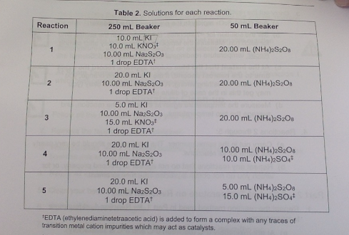 Reaction Table 2. Solutions for each reaction 250 mL Beaker 50 mL Beaker 10.0 mL KI 10.0 mL KNO3+ 20.00 mL (NH4)2S2O. 10.00 m