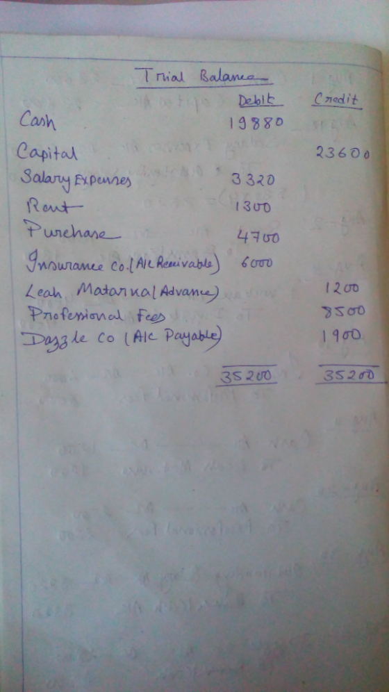 Trial Balanea C7edit Deblk Cash 19880 Capital Salary Expennes 23600 3320 Rout Purehase 1300 4700 Inourance co.lAle Reeivable)