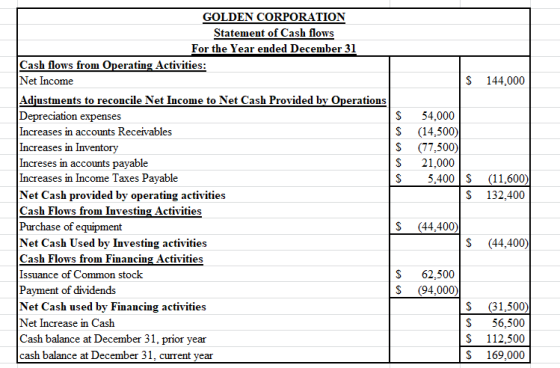 $ 144,000 S $ $ $ $ GOLDEN CORPORATION Statement of Cash flows For the Year ended December 31 Cash flows from Operating Activ