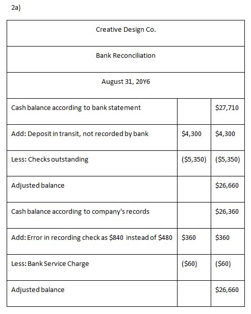 2a) Creative Design Co. Bank Reconciliation August 31, 2046 Cash balance according to bank statement $27,710 Add: Deposit in