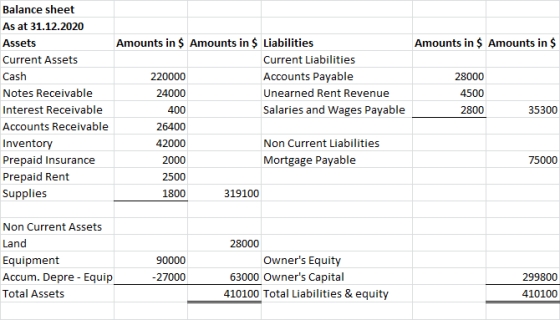 Balance sheet As at 31.12.2020 Amounts in $ Amounts in $ Liabilities Amounts in $ Amounts in $ Assets Current Liabilities Cur