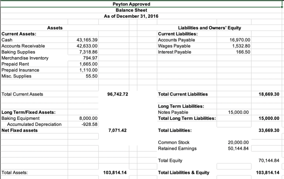 Peyton Approved Balance Sheet As of December 31, 2016 Assets Current Assets: Cash Accounts Receivable Baking Supplies Merchan