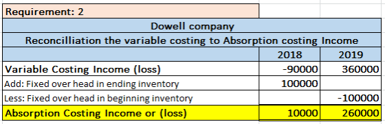 Requirement: 2 Dowell company Reconcilliation the variable costing to Absorption costing Income 2018 2019 Variable Costing In