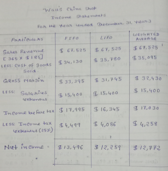 Walls China Shop Income Statements Fon the rear ended December 31, Year 3 particulars FIFO LIFO WEIGHTED AVERAGE $ 67, 525 $
