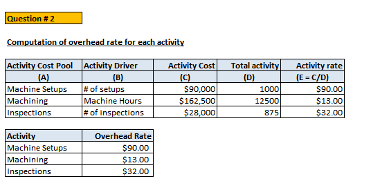Question #2 Computation of overhead rate for each activity Activity Driver Activity Cost Activity Cost Pool (A) Machine Setup