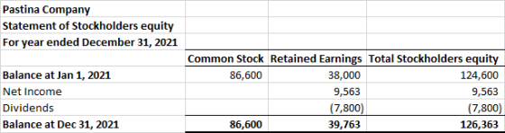Pastina Company Statement of Stockholders equity For year ended December 31, 2021 Balance at Jan 1, 2021 Net Income Dividends