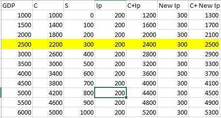 C+lp Ip 0 200 300 GDPC 1000 1500 2000 2500 3000 3500 4000 4500 5000 5500 6000 S 1000 1400 1800 2200 2600 3000 3400 3800 4200