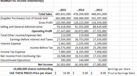 Walmart Inc income Statements) ..2015 ..2014 ..2013 Total Sales 485,651,000 476,294,000 468,651,000 (Supplier Purchases) Cost