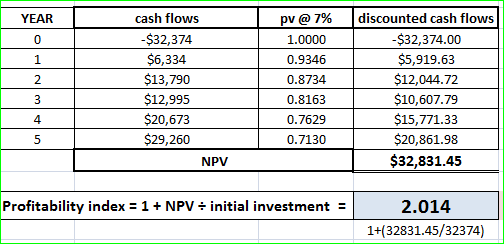 YEAR cash flows -$32,374 $6,334 $13,790 $12,995 $20,673 $29,260 NPV pv @ 7% 1.0000 0.9346 0.8734 0.8163 0.7629 0.7130 discoun