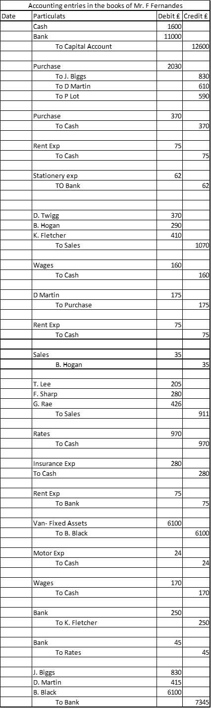 Date Accounting entries in the books of Mr. F Fernandes Particulats Debit £ | Credit £ Cash 1600 Bank 11000 To Capital Accoun