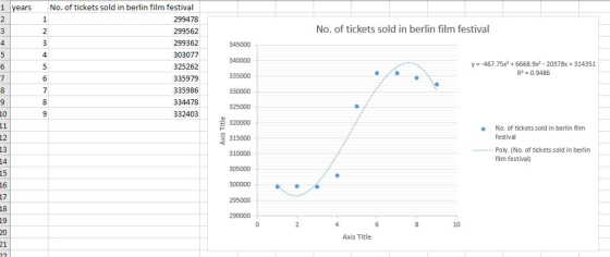 years No. of tickets sold in berlin film festival 299478 299562 299362 303077 325262 335979 335986 334478 332403 No. of tickets sold in berlin film festival 345000 y--467.75x 6668.9x-20378x+314351 R2 0.9486 335000 No. of tickets sold in berlin film festival 315000 Poly. (No. of tickets sold in berlin 310000 film festival) 15 Axis Title