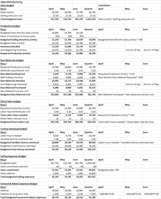 June Zigby Manufacturing Sales Budget Req 1 Sales (Units) Selling price per unit Total budgeted sales April 20,100 27.50 552,