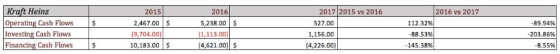 Kraft Heinz Operating Cash Flows Investing Cash Flows Financing Cash Flows 2015 2,467.00 S 2016 5,238.00 $ 1.113.00) 4,621.00) $ 2017 2015 vs 2016 2016 vs 2017 527.00 1,156.00 4,226.00 112.32% 88.53% 145.38% -89.94% 203.86% -8.55% (9,704.00) 10,183.00$