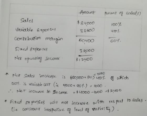 Amount Percent of calest) Sales $84000 32 600 Vaiable Eapen Sej 401. Conmbutim ma1gin 50400 60Y Facd eapen ses 3 8000 Net ope