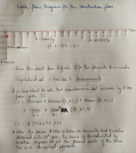 Cash flow Diagram for the construction plan. 11 12 13 14 15 16 17 loan A = 10000/y. @ í = 10% = 0.1 A=$15000 lys $500DORSO0 0