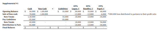Supplemental #1 = $ 40% 40% Logan, C Handley, C $ 30,000 $ 25,000 -12,000 -12,000 18,000 13,000 20% Papel, C $ 40,000 -6.000