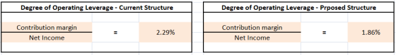 Degree of Operating Leverage - Current Structure Degree of Operating Leverage - Prposed Structure Contribution margin Net Inc