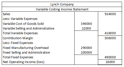 924000 Lynch Company Variable Costing Income Statement Sales Less: Variable Expenses Variable Cost of Goods Sold 396000 Varia