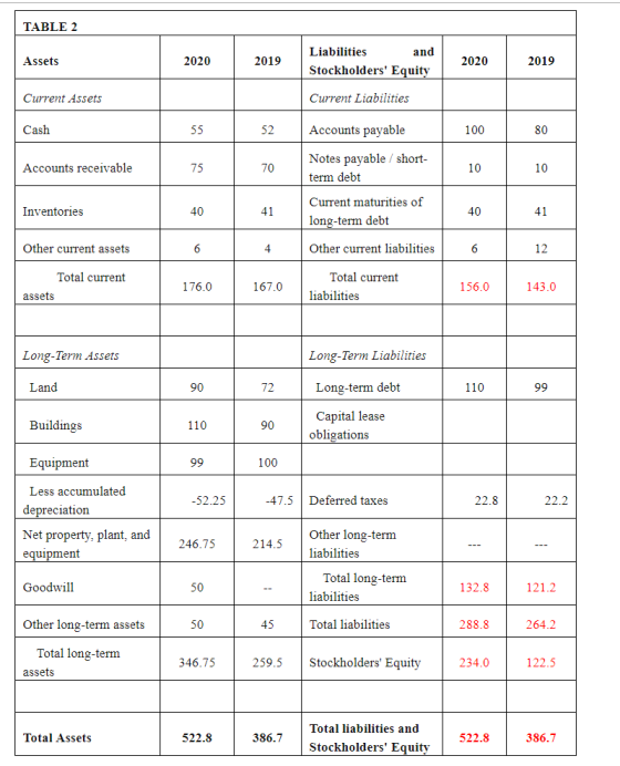 TABLE 2 Assets 2019 Liabilities and Stockholders Equity 2020 2019 Current Assets Current Liabilities Cash 52 Accounts payabl