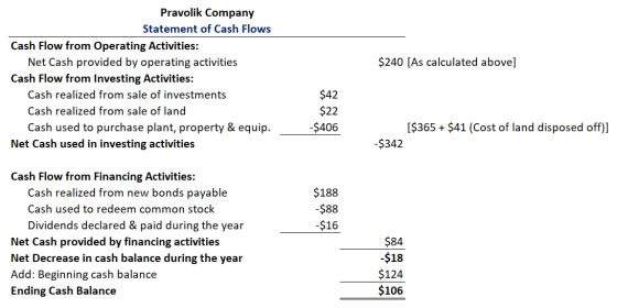 Pravolik Company Statement of Cash Flows Cash Flow from Operating Activities: Net Cash provided by operating activities $240