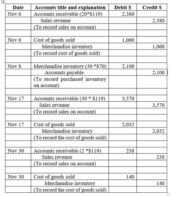 Credit S Date Nov 6 Debit $ 2,380 Accounts title and explanation Accounts receivable (20*$119) Sales revenue (To record sales