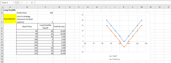 Chart 3 1 Long Straddle 105 Strike Price 25 Cost to strategy (Premuim for Both options Assumptions 15 Long Straddle Payoff Profit & Loss Stock Price 15.00 10.00 5.00 0.00 5.00 0.00 5.00 10.00 15.00 85 20 10 95 100 105 110 115 120 10 10 13 14 15 16 Payot Profit/Loss