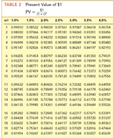 TABLE 2 Present Value of $1 PV - in NI 1.0% 1.5% 2.0% 2.5% 3.0% 3.5% 4.0% 1 099010 0.98522 0.98039 0.97561 0.97087 0.96618 0.