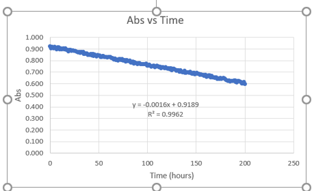 Abs vs Time 1.000 0.900 0.800 Abs 0.500 y = -0.0016x +0.9189 R = 0.9962 0.400 0.300 0.200 0.100 0.000 50 200 250 100 150 Time