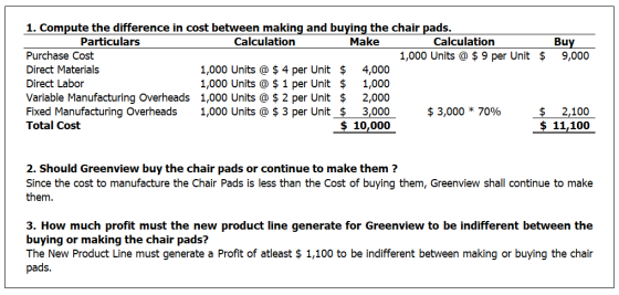 1. Compute the difference in cost between making and buying the chair pads. Particulars Calculation Make Calculation Buy Purc