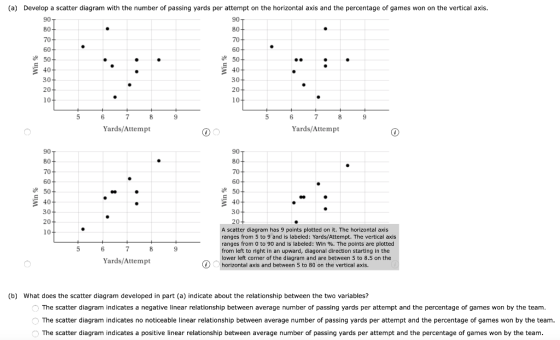 (a) Develop a scatter diagram with the number of passing yards per attempt on the horizontal axis and the percentage of games