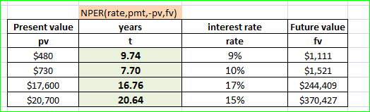 NPER(rate,pmt,-pv,fv) Present value interest rate rate 9% 10% 17% 15% Future value fv ears $480 $730 $17,600 $20,700 9.74 7.70 16.76 20.64 $1,521 $244,409 $370,427