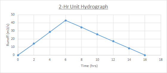 2-Hr Unit Hydrograph 50 E 30 O 20 10 10 12 14 16 18 0 4 6 Time (hrs)