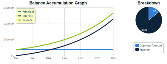Breakdown Balance Accumulation Graph S300.0M 14% -Principal Interest Balance $200.0M 86% S100.0M Starting Amount Interest $0
