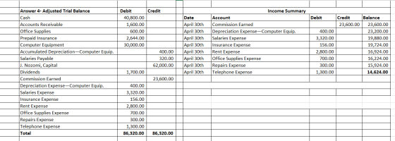 Credit Debit Credit 23,600.00 Debit 40,800.00 1,600.00 600.00 2,644.00 30,000.00 Date April 30th April 30th April 30th April