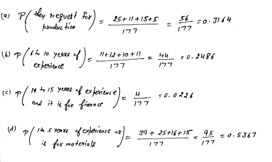 (9) Pl they production PC they request for) 25+ 11 +15+5 56 =0.3164 177 177 16) P Plot to lo years of) 11+12+10+1) 177 44 177
