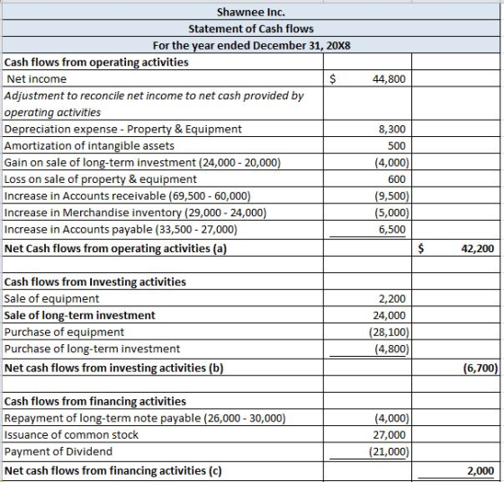 Shawnee Inc. Statement of Cash flows For the year ended December 31, 20X8 Cash flows from operating activities $ Net income 4