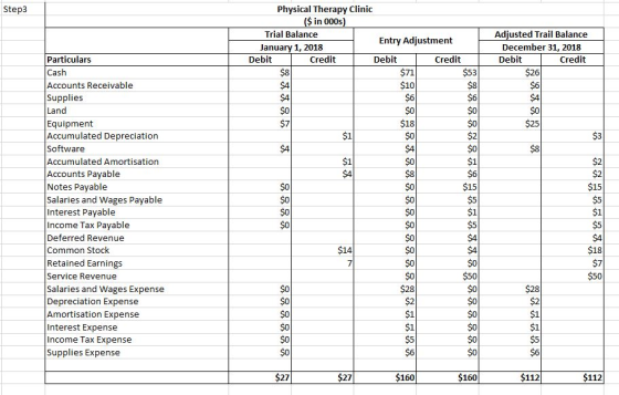 Step3 Physical Therapy Clinic ($ in 000s) Trial Balance Entry Adjustment January 1, 2018 Debit Credit Debit Credit Adjusted T